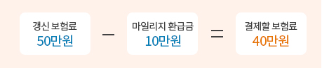 갱신 보험료(50만원)에서 마일리지 환급금(10만원)을 차감하면 결제할 보험료는(40만원)