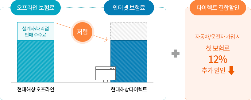 보험료 할인 내용