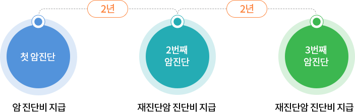 암 진단비 지급 내용