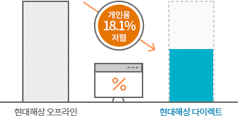 인터넷보험 할인 현대해상대비 평균 18.1% 할인은 기본, 특약으로 추가 할인까지! 이미지