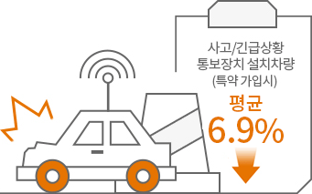 사고/긴급상황 통보장치 설치차량(특약 가입시)평균 6.9% 할인