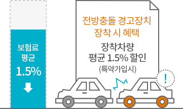 전방충돌 경고장치 장착 시 혜택. 장착 차량 1.5% 보험료 할인(특약가입시)