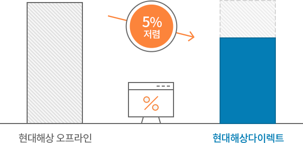 현대해상 오프라인 대비 현대해상 다이렉트 인터넷가입 5% 저렴