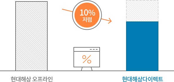 현대해상 오프라인 대비 현대해상 다이렉트 인터넷가입 10% 저렴